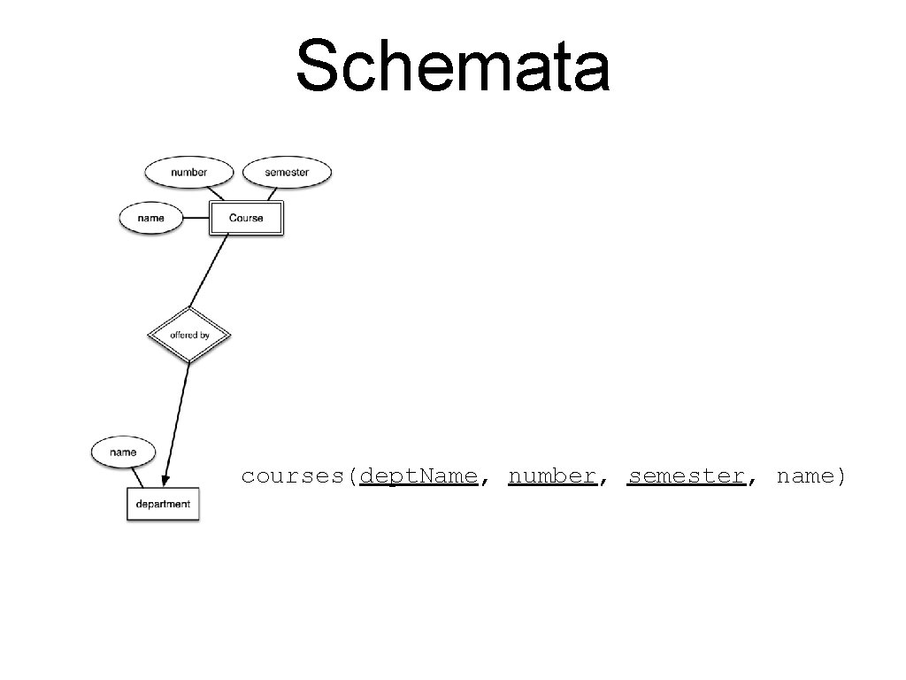 Schemata courses(dept. Name, number, semester, name) 