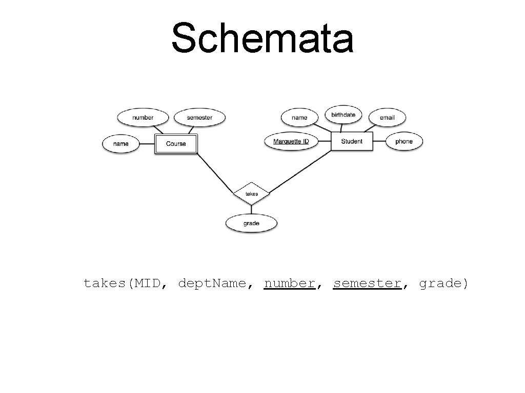 Schemata takes(MID, dept. Name, number, semester, grade) 