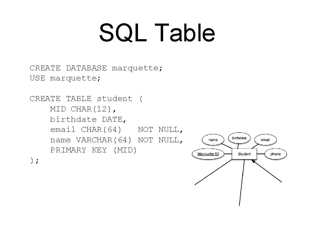 SQL Table CREATE DATABASE marquette; USE marquette; CREATE TABLE student ( MID CHAR(12), birthdate