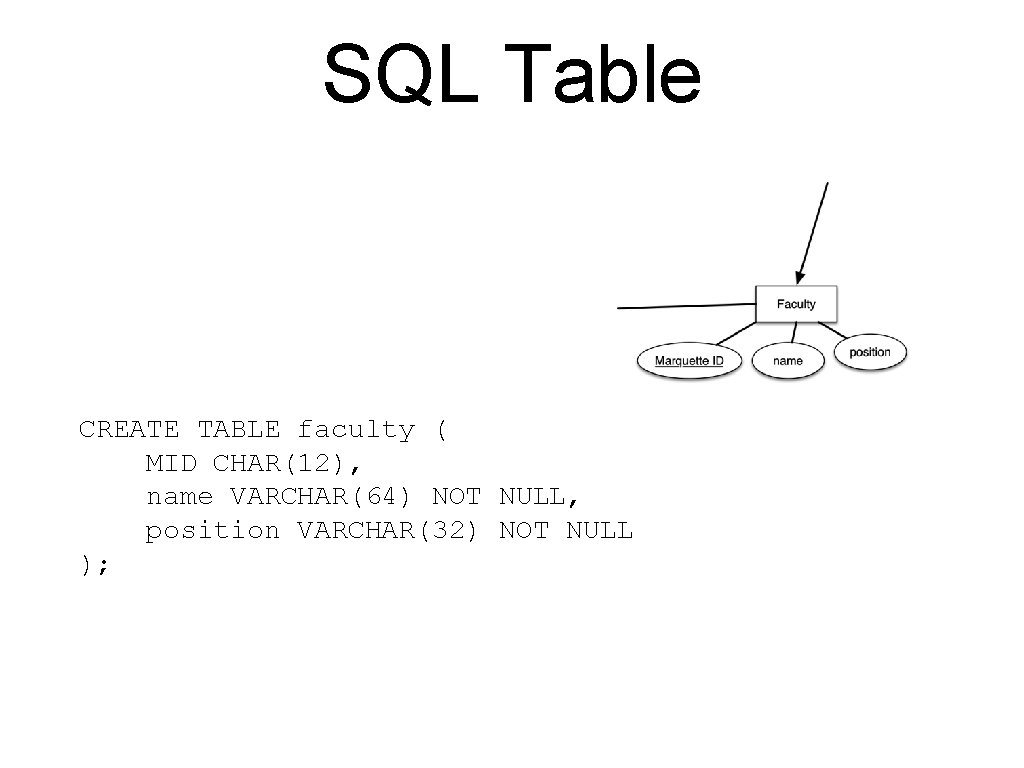 SQL Table CREATE TABLE faculty ( MID CHAR(12), name VARCHAR(64) NOT NULL, position VARCHAR(32)