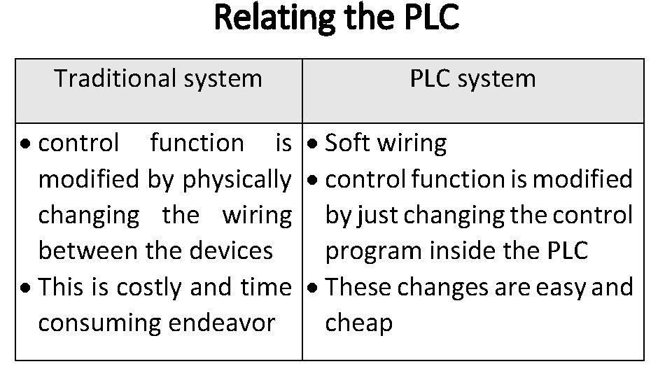 Relating the PLC Traditional system PLC system control function is Soft wiring modified by