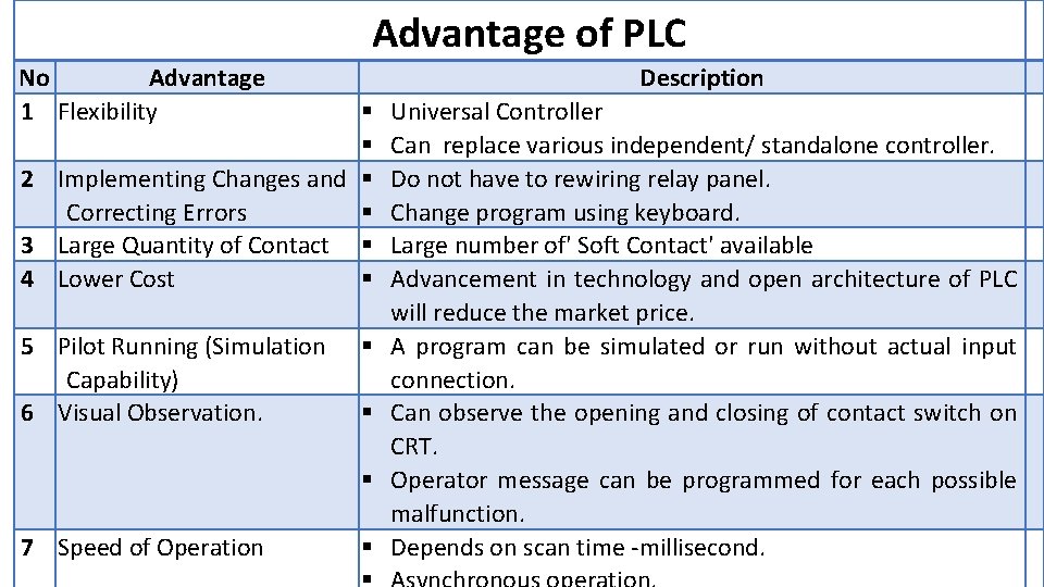 Advantage of PLC No Advantage 1 Flexibility Description 2 Implementing Changes and Correcting Errors