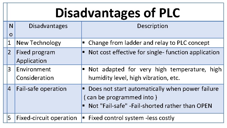 Disadvantages of PLC N Disadvantages o 1 New Technology 2 Fixed program Application 3