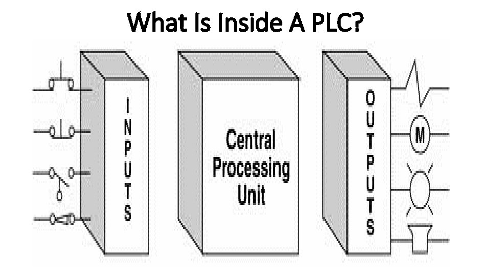 What Is Inside A PLC? 