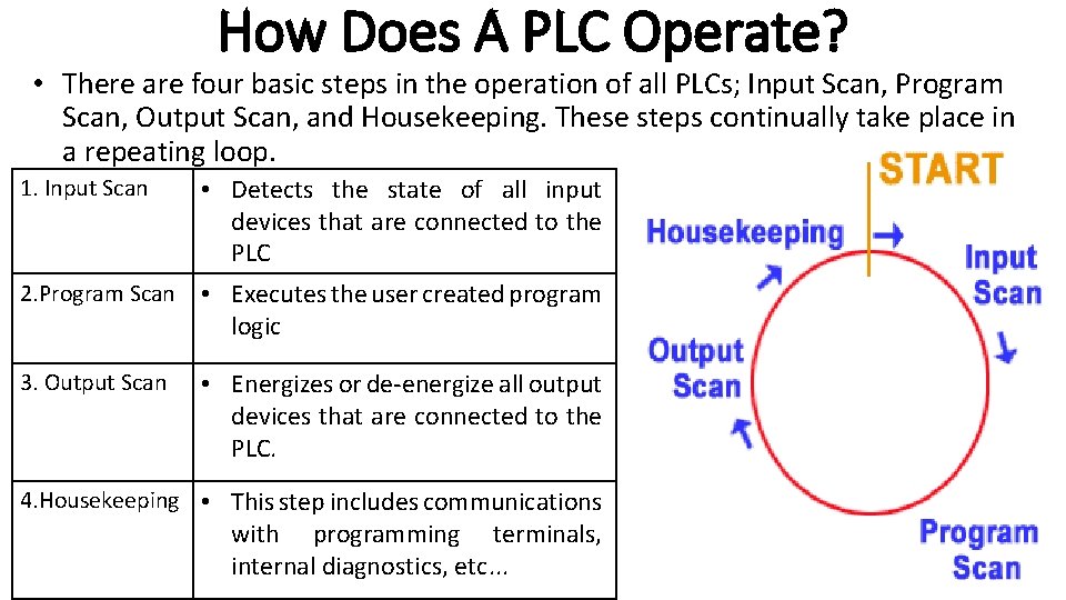 How Does A PLC Operate? • There are four basic steps in the operation