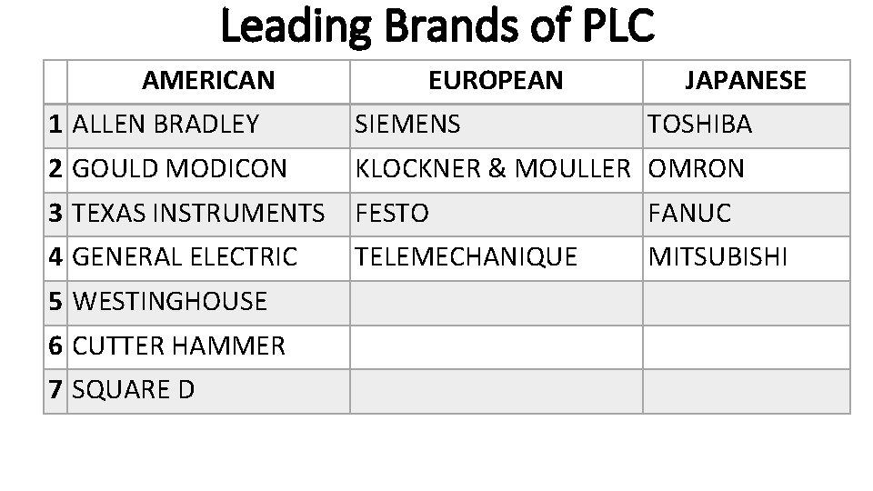 Leading Brands of PLC AMERICAN EUROPEAN JAPANESE 1 ALLEN BRADLEY SIEMENS 2 GOULD MODICON