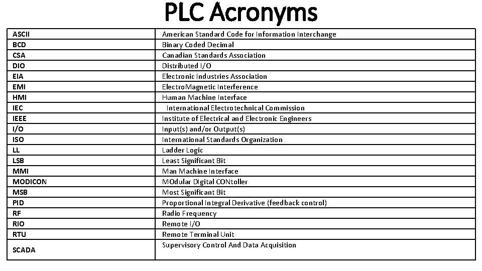 PLC Acronyms ASCII BCD CSA DIO EIA EMI HMI IEC IEEE I/O ISO LL