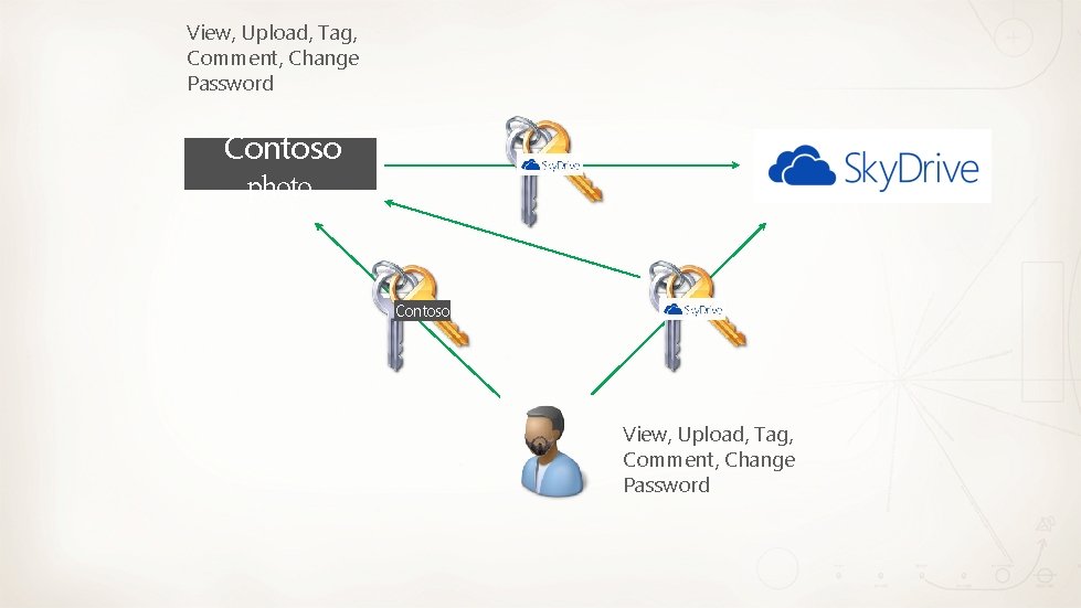 View, Upload, Tag, Comment, Change Password Contoso photo Contoso View, Upload, Tag, Comment, Change