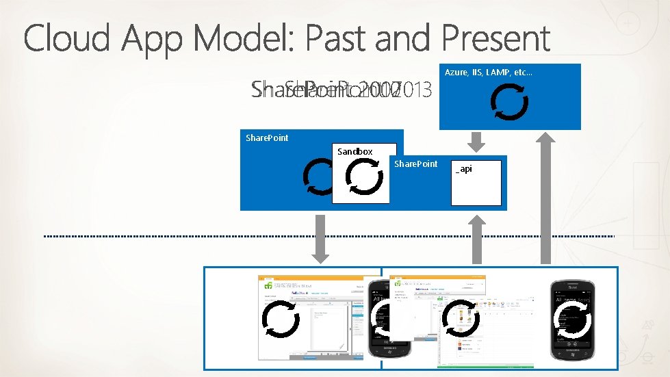Share. Point 2007 20102013 Share. Point Azure, IIS, LAMP, etc… Share. Point Sandbox Share.