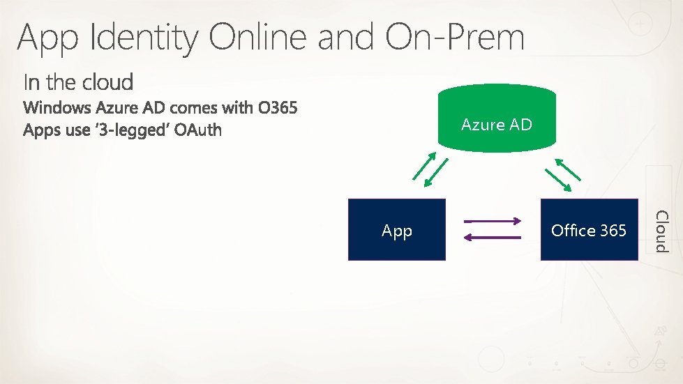 App Identity Online and On-Prem Azure AD Office 365 Cloud App 