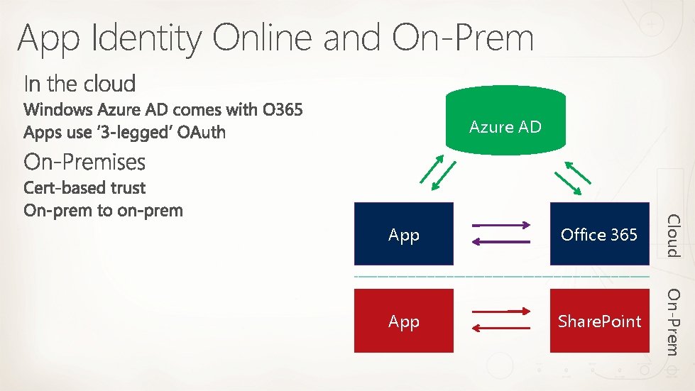App Identity Online and On-Prem Azure AD App Office 365 Cloud App Share. Point