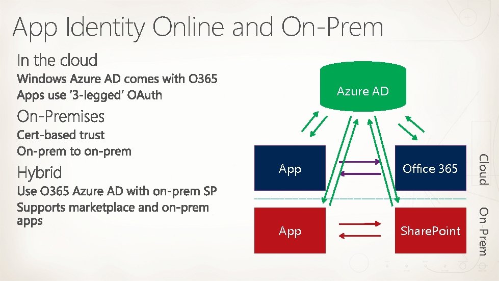 App Identity Online and On-Prem Azure AD App Office 365 Cloud App Share. Point