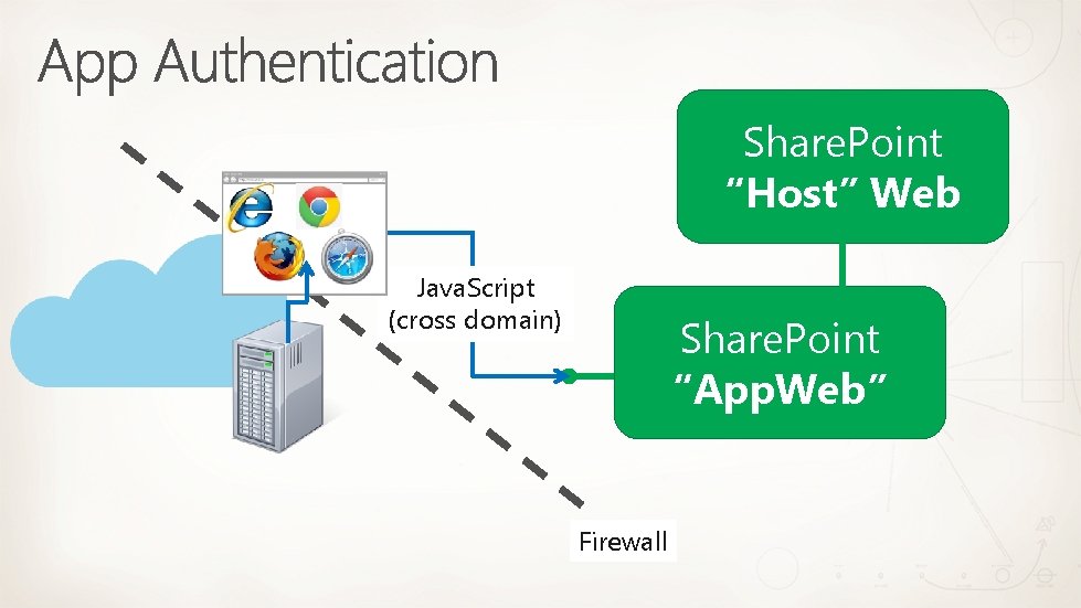 Share. Point “Host” Web Java. Script (cross domain) Share. Point “App. Web” Firewall 
