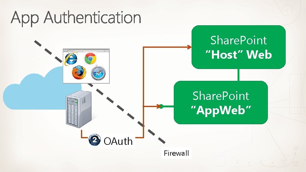 Share. Point “Host” Web Share. Point “App. Web” OAuth Firewall 
