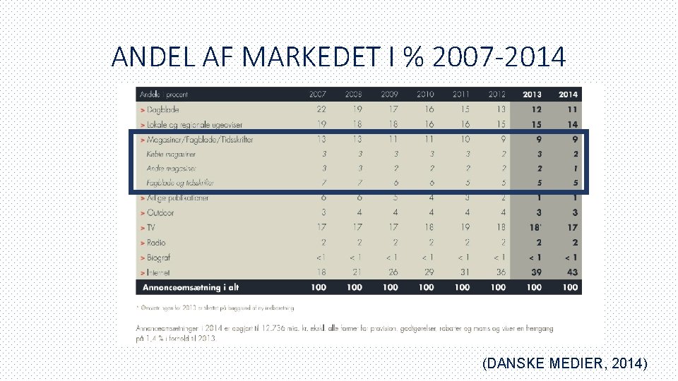 ANDEL AF MARKEDET I % 2007 -2014 (DANSKE MEDIER, 2014) 