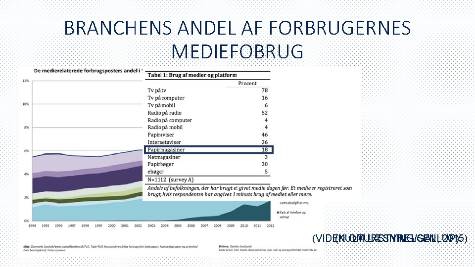 BRANCHENS ANDEL AF FORBRUGERNES MEDIEFOBRUG (VIDEN (KULTURSTYRELSEN, OM LÆSNING/GALLUP) 2015) 