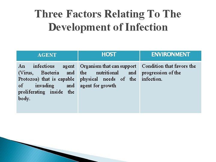 Three Factors Relating To The Development of Infection AGENT HOST An infectious agent (Virus,