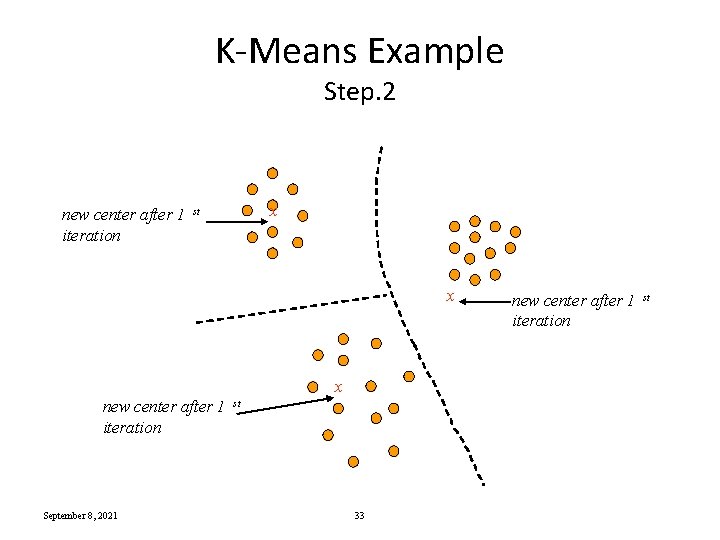 K-Means Example Step. 2 new center after 1 iteration x st x x new