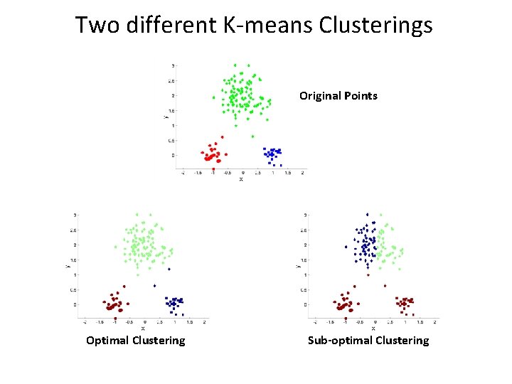 Two different K-means Clusterings Original Points Optimal Clustering Sub-optimal Clustering 