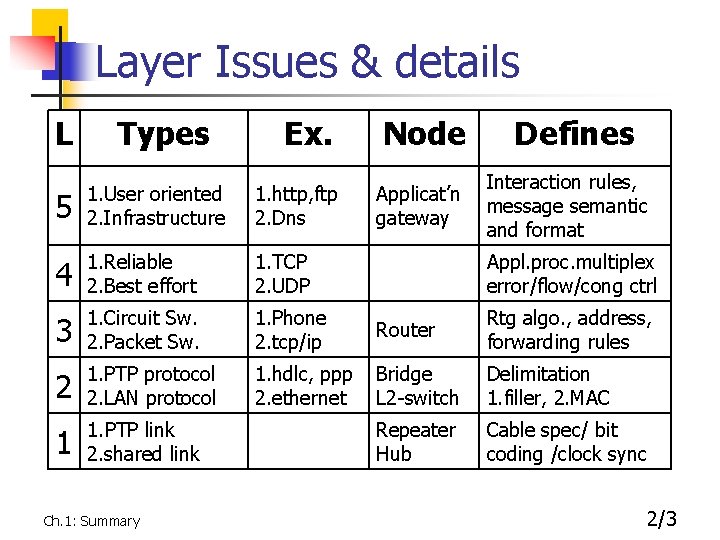 Layer Issues & details L Types Ex. Node 5 1. User oriented 2. Infrastructure