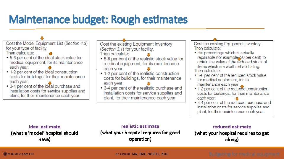 Maintenance budget: Rough estimates ideal estimate (what a ‘model’ hospital should have) HTM Guide