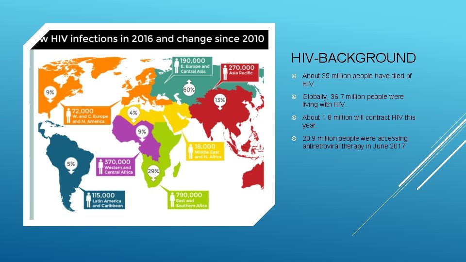 HIV-BACKGROUND About 35 million people have died of HIV. Globally, 36. 7 million people