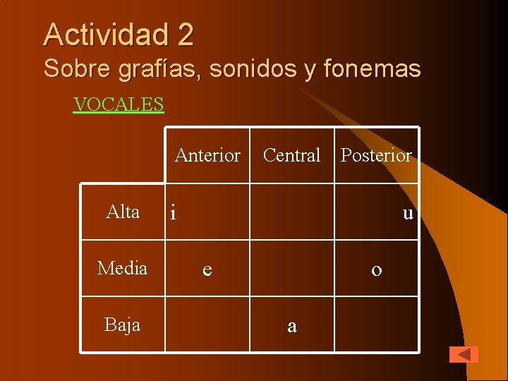 Actividad 2 Sobre grafías, sonidos y fonemas VOCALES Anterior Alta Media Baja Central Posterior