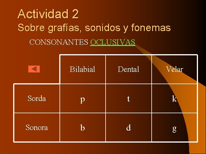 Actividad 2 Sobre grafías, sonidos y fonemas CONSONANTES OCLUSIVAS Bilabial Dental Velar Sorda p