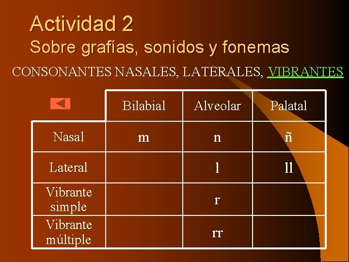 Actividad 2 Sobre grafías, sonidos y fonemas CONSONANTES NASALES, LATERALES, VIBRANTES Bilabial Alveolar Palatal