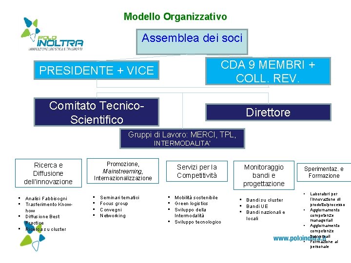 Modello Organizzativo Assemblea dei soci PRESIDENTE + VICE CDA 9 MEMBRI + COLL. REV.