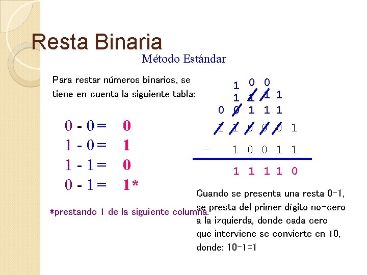 Resta Binaria Método Estándar Para restar números binarios, se tiene en cuenta la siguiente