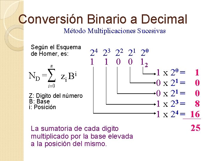 Conversión Binario a Decimal Método Multiplicaciones Sucesivas Según el Esquema de Horner, es: ND