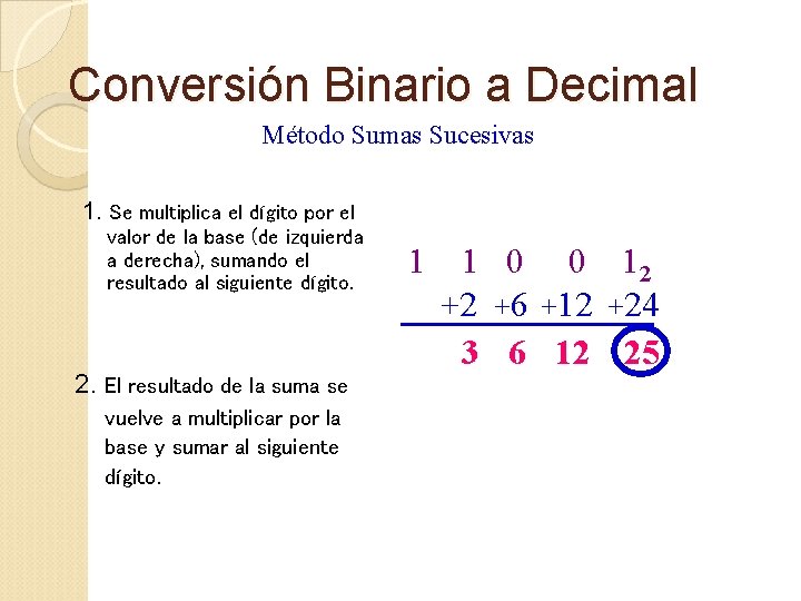 Conversión Binario a Decimal Método Sumas Sucesivas 1. Se multiplica el dígito por el