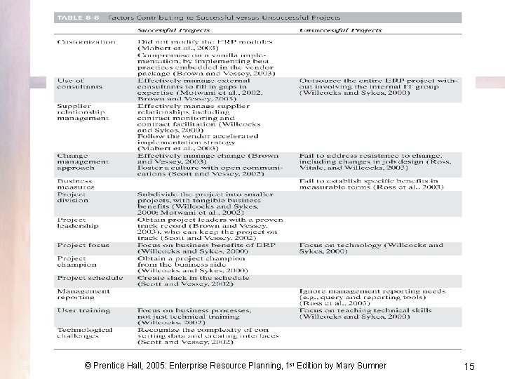 © Prentice Hall, 2005: Enterprise Resource Planning, 1 st Edition by Mary Sumner 15