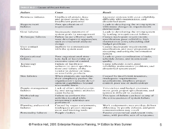 © Prentice Hall, 2005: Enterprise Resource Planning, 1 st Edition by Mary Sumner 5