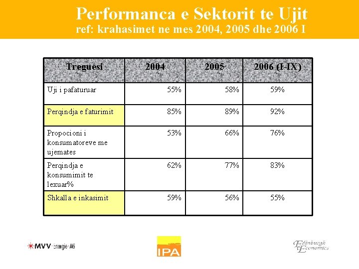 Performanca e Sektorit te Ujit ref: krahasimet ne mes 2004, 2005 dhe 2006 I