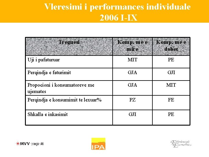 Vleresimi i performances individuale 2006 I-IX Treguesi Komp. me e mire Komp. me e