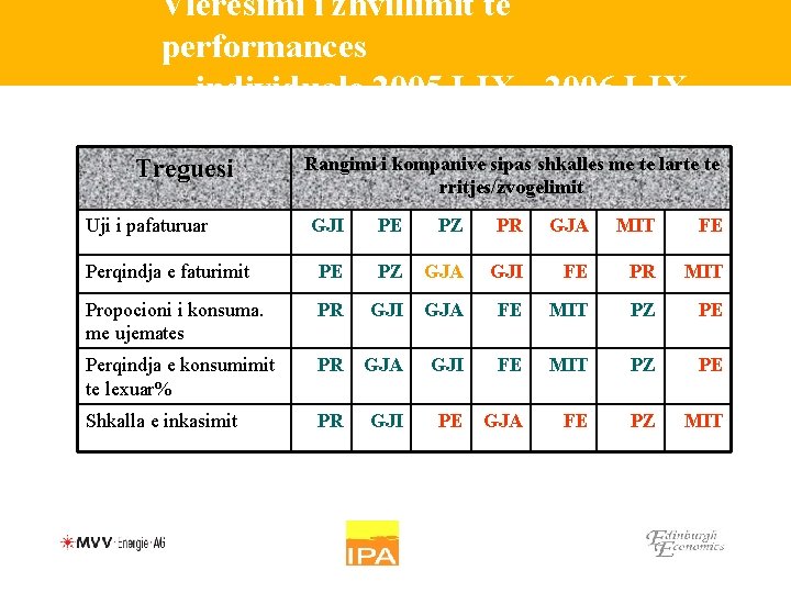 Vleresimi i zhvillimit te performances individuale 2005 I-IX - 2006 I-IX Treguesi Uji i