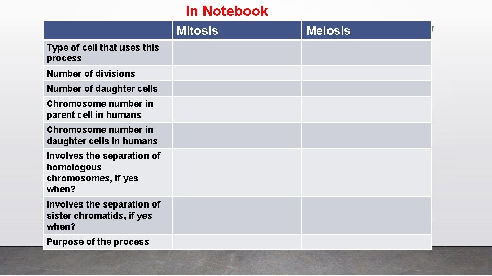 In Notebook Mitosis Type of cell that uses this process Number of divisions Number