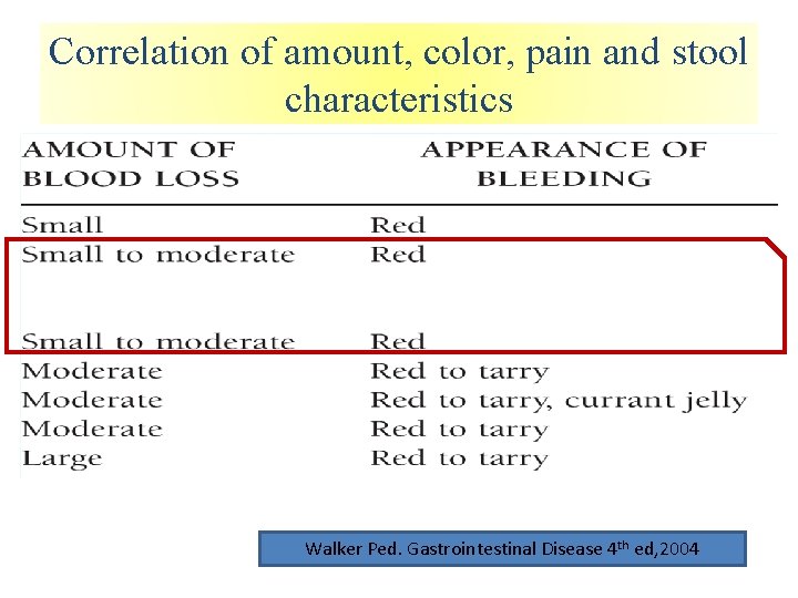Correlation of amount, color, pain and stool characteristics Walker Ped. Gastrointestinal Disease 4 th