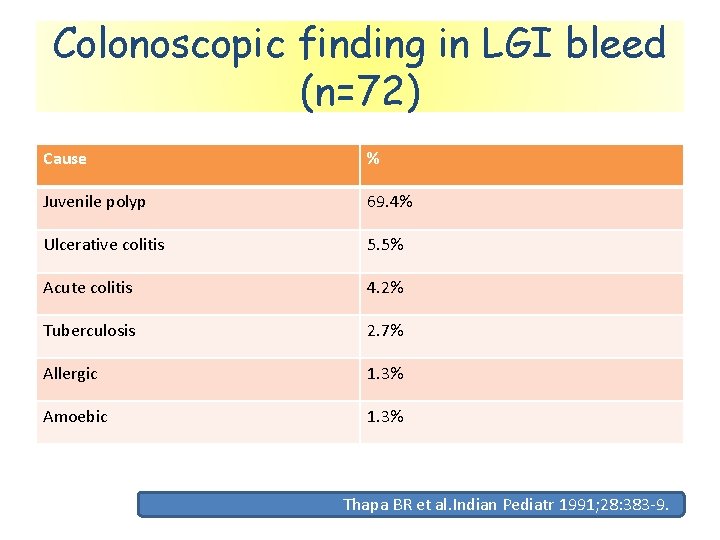 Colonoscopic finding in LGI bleed (n=72) Cause % Juvenile polyp 69. 4% Ulcerative colitis