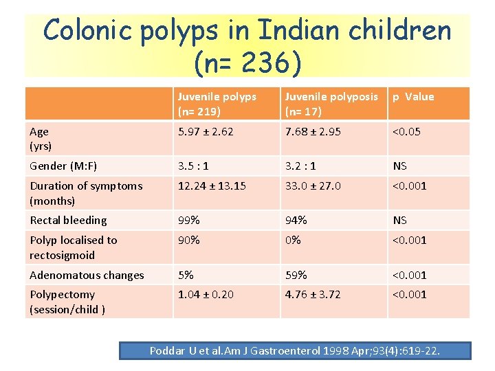 Colonic polyps in Indian children (n= 236) Juvenile polyps (n= 219) Juvenile polyposis (n=
