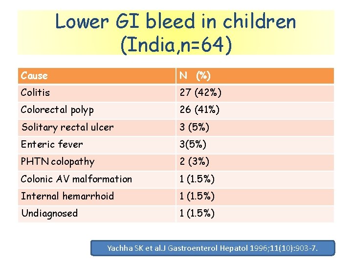 Lower GI bleed in children (India, n=64) Cause N (%) Colitis 27 (42%) Colorectal