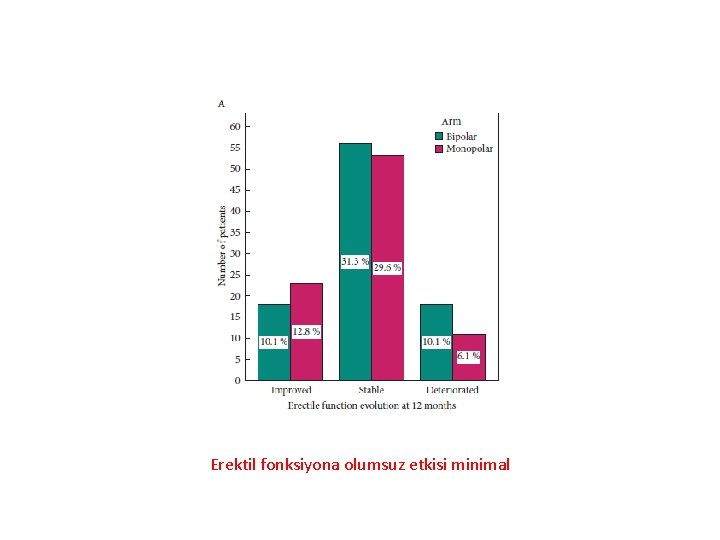 Erektil fonksiyona olumsuz etkisi minimal 