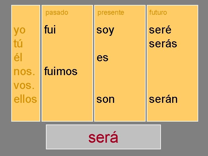 yo tú él nos. vos. ellos pasado presente futuro fuiste fuimos fuisteis fueron soy