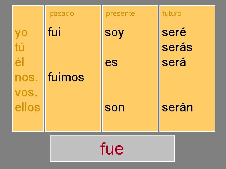 yo tú él nos. vos. ellos pasado presente futuro fuiste fuimos fuisteis fueron soy