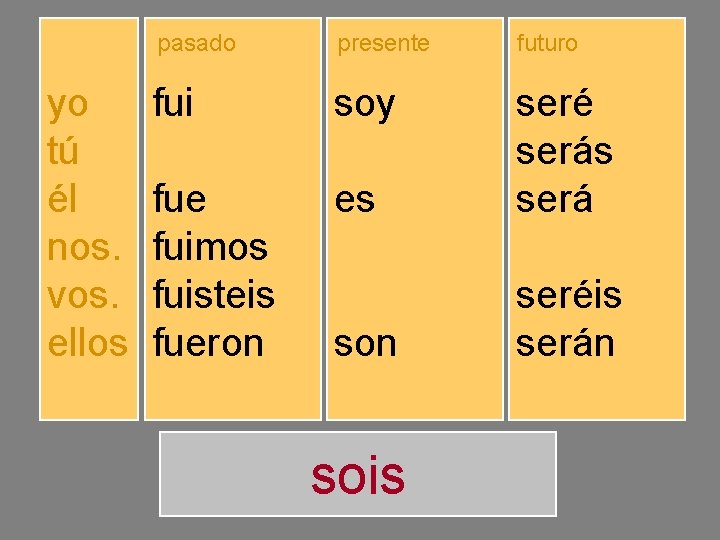 yo tú él nos. vos. ellos pasado presente futuro fuiste fuimos fuisteis fueron soy