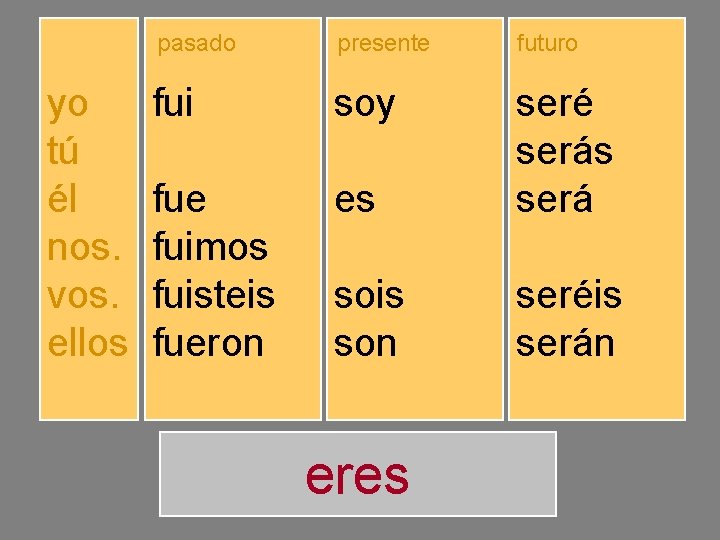 yo tú él nos. vos. ellos pasado presente futuro fuiste fuimos fuisteis fueron soy