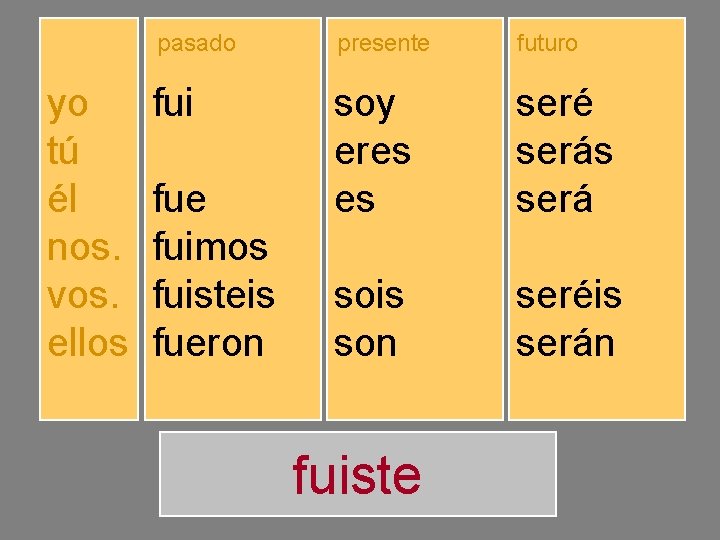 yo tú él nos. vos. ellos pasado presente futuro fuiste fuimos fuisteis fueron soy