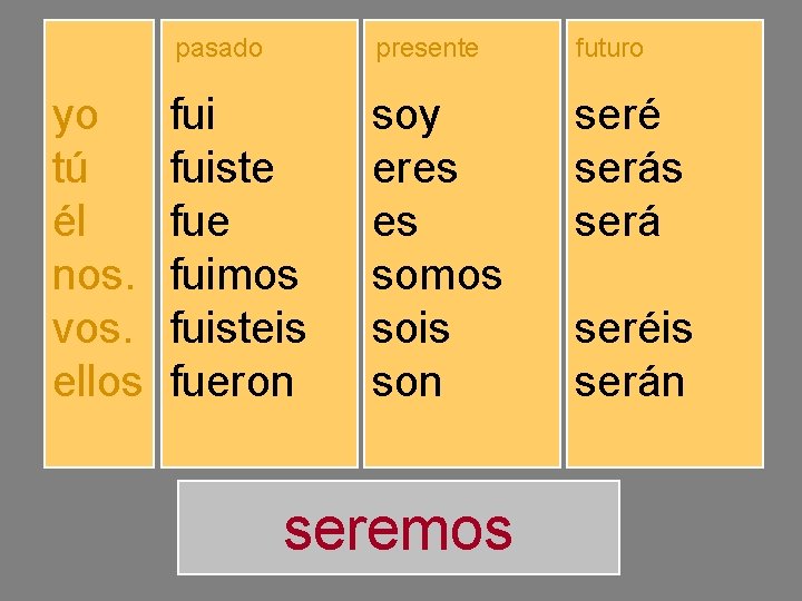 yo tú él nos. vos. ellos pasado presente futuro fuiste fuimos fuisteis fueron soy